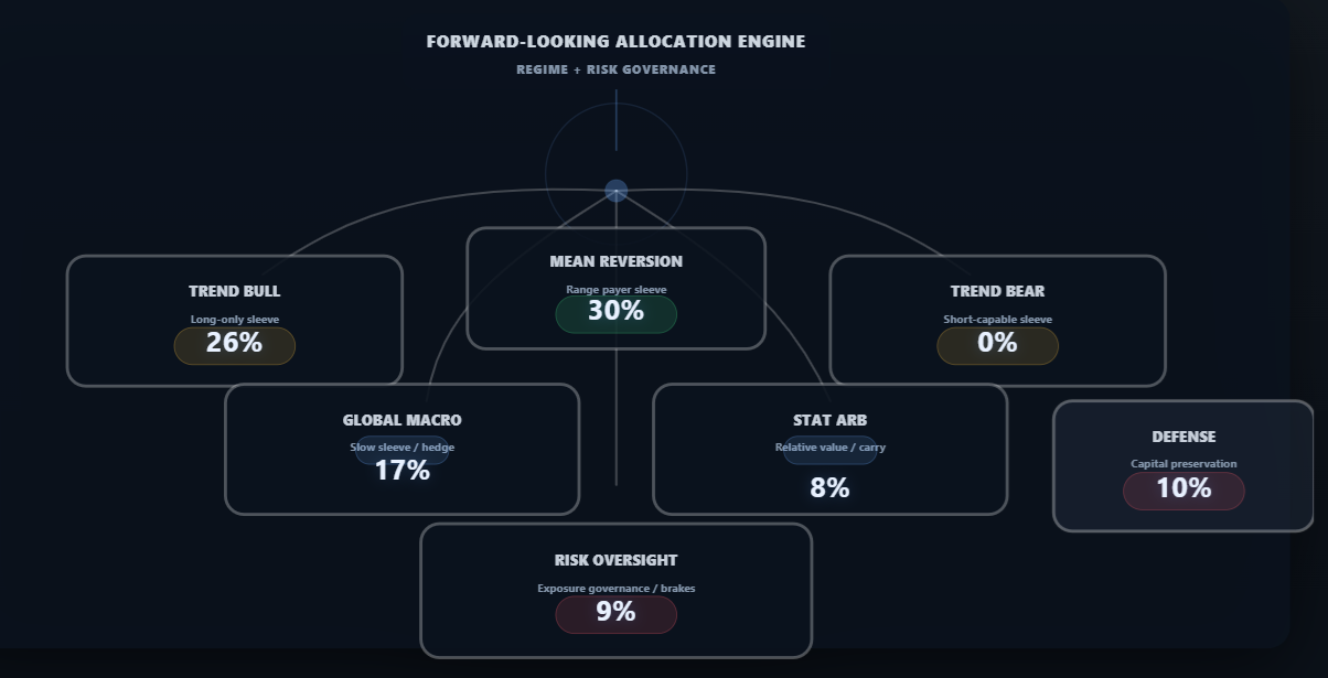 Forward looking allocation engine
