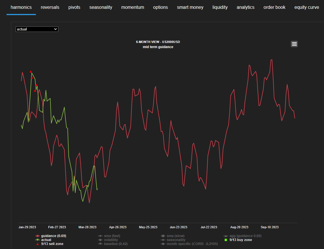Hedgtrade cycle analysis