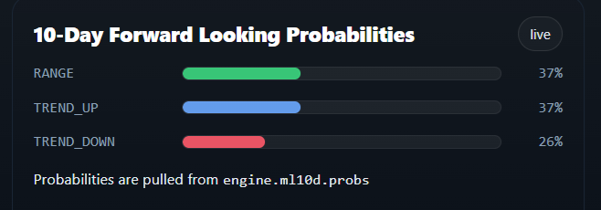 10-day forward looking probabilities