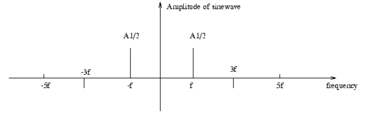 market cycles